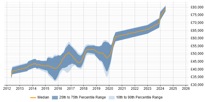 Salary distribution trend for jobs in Woking citing ASP.NET Web API