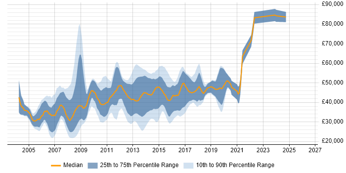 Salary distribution trend for jobs in Woking citing ASP.NET