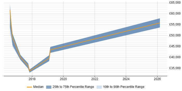 Salary distribution trend for jobs in Woking citing Atlassian