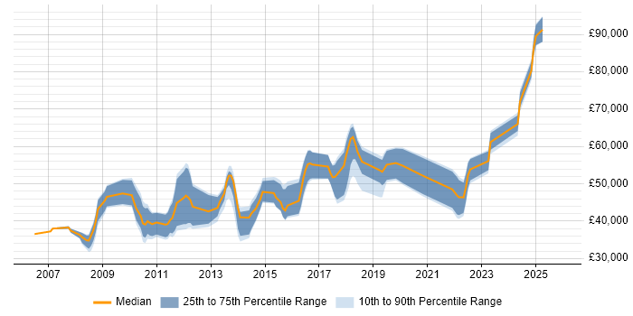 Salary distribution trend for jobs in Woking citing Automotive