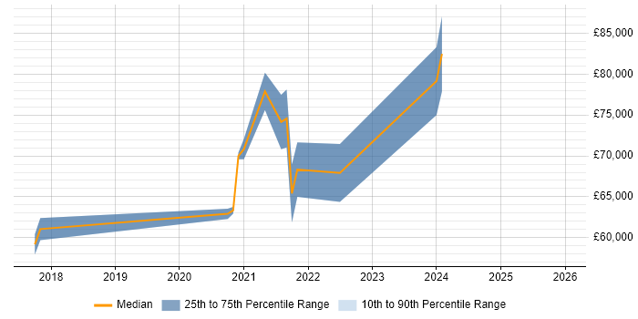 Salary distribution trend for jobs in Woking citing Azure Logic Apps