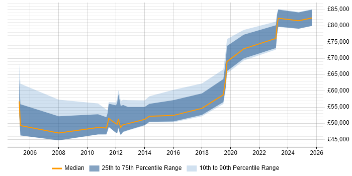 Salary distribution trend for jobs in Woking citing B2C Salary distribution trend for jobs in Woking citing B2C