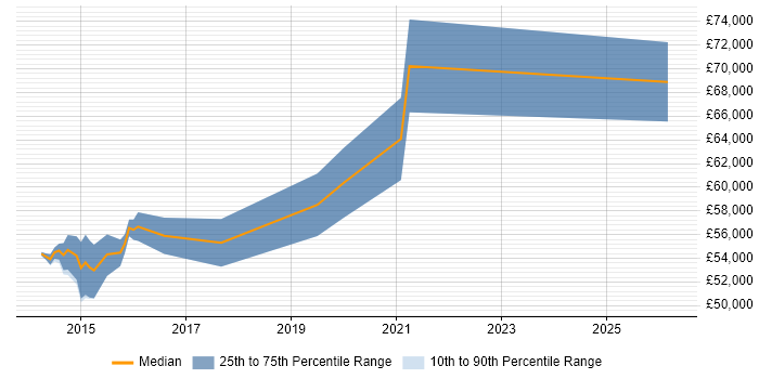 Salary distribution trend for jobs in Woking citing Backlog Management