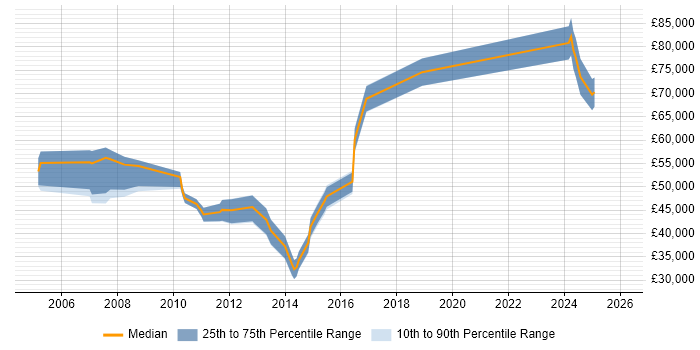 Salary distribution trend for jobs in Woking citing BGP