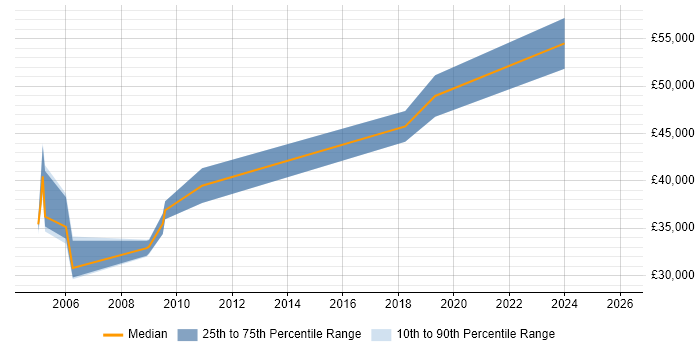 Salary distribution trend for jobs in Woking citing Broadband