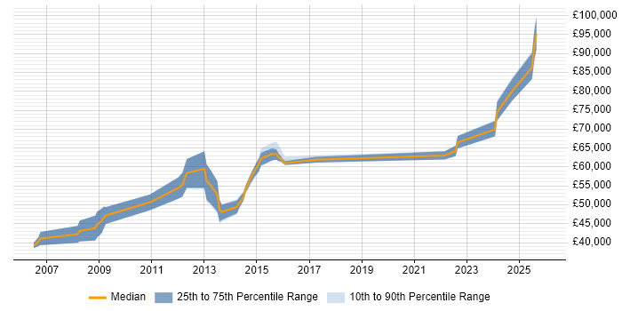Salary distribution trend for jobs in Woking citing Budget Management