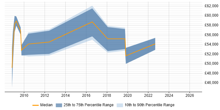 Salary distribution trend for jobs in Woking citing Budgeting and Forecasting