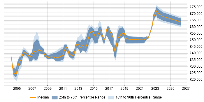 Salary distribution trend for jobs in Woking citing Business Analysis