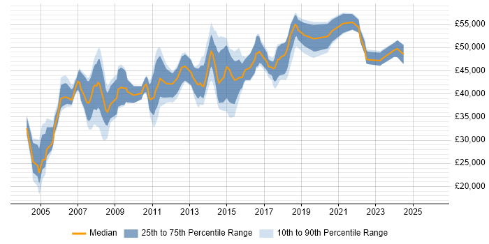 Salary distribution trend for Business Analyst job vacancies in Woking