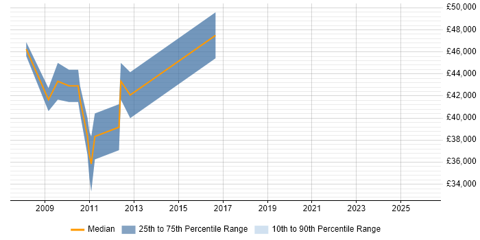 Salary distribution trend for Business Developer job vacancies in Woking
