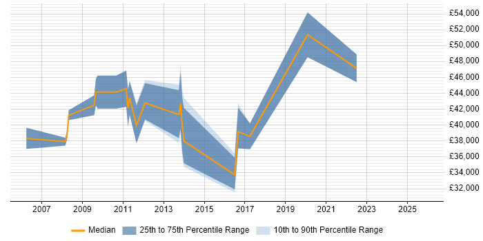 Salary distribution trend for Business Intelligence Analyst job vacancies in Woking