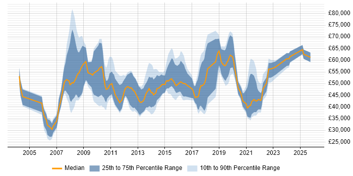 Salary distribution trend for jobs in Woking citing Business Intelligence