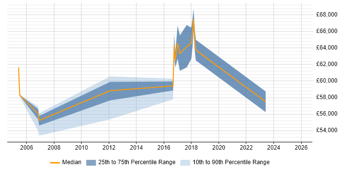 Salary distribution trend for jobs in Woking citing Business Process Analysis
