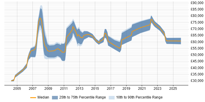 Salary distribution trend for jobs in Woking citing Business Strategy