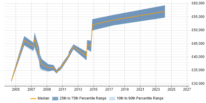 Salary distribution trend for Business Systems Analyst job vacancies in Woking