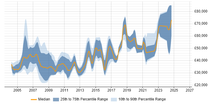 Salary distribution trend for jobs in Woking citing C++