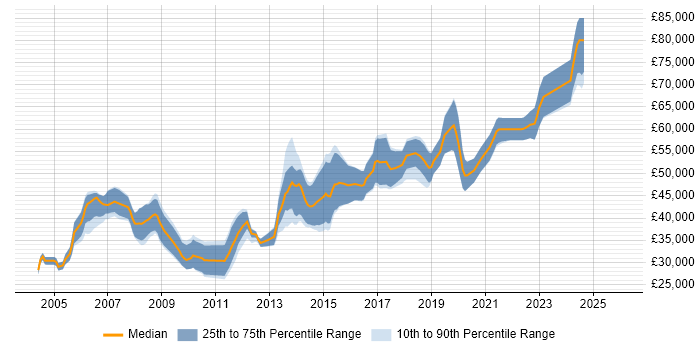 Salary distribution trend for jobs in Woking citing C