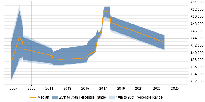 Salary distribution trend for jobs in Woking citing Case Management