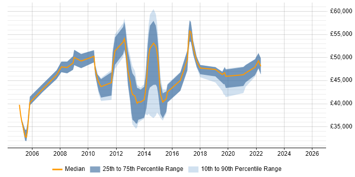 Salary distribution trend for jobs in Woking citing Change Control