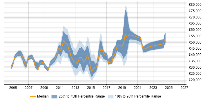 Salary distribution trend for jobs in Woking citing Citrix