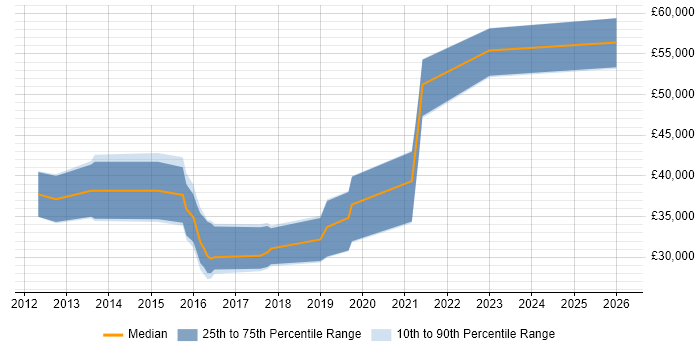 Salary distribution trend for jobs in Woking citing Clean Code