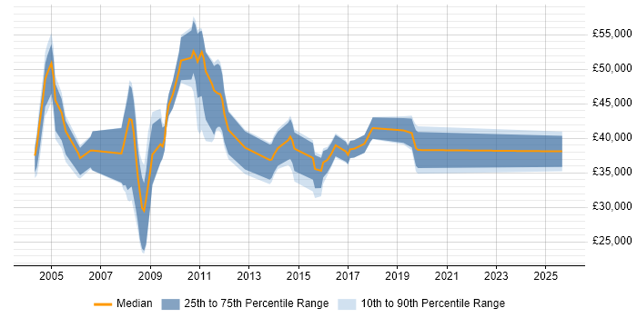 Salary distribution trend for jobs in Woking citing Client/Server