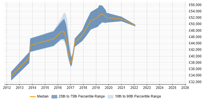 Salary distribution trend for Cloud Engineer job vacancies in Woking