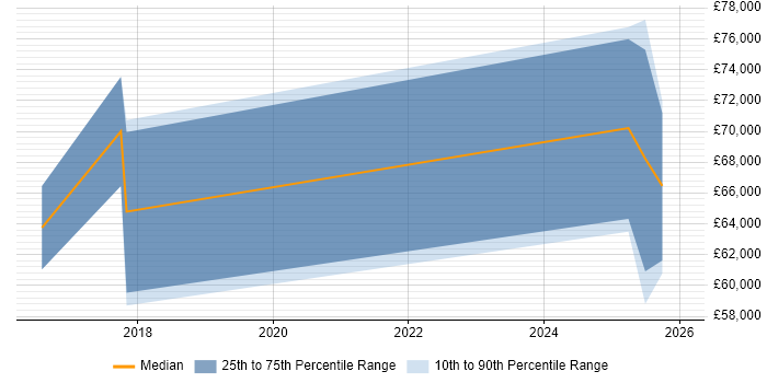 Salary distribution trend for jobs in Woking citing Collaborative Culture
