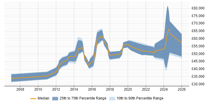 Salary distribution trend for jobs in Woking citing Collaborative Working