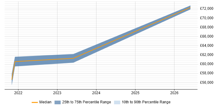 Salary distribution trend for jobs in Woking citing CompTIA Security+