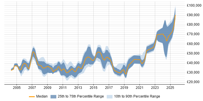 Salary distribution trend for jobs in Woking citing Computer Science