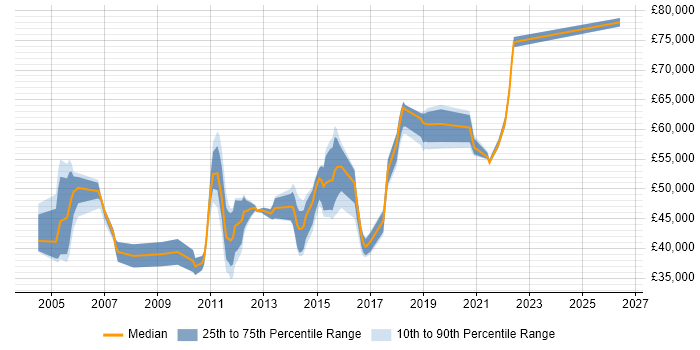 Salary distribution trend for jobs in Woking citing Configuration Management