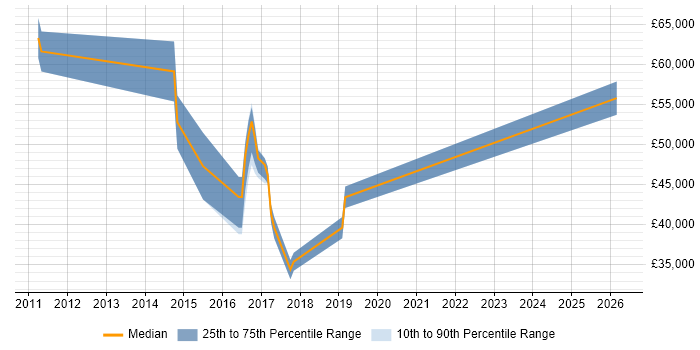 Salary distribution trend for jobs in Woking citing Confluence