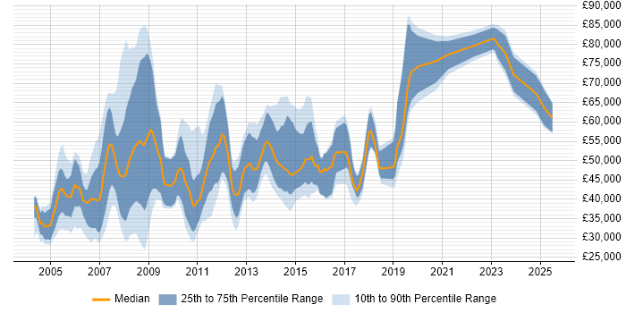 Salary distribution trend for Consultant job vacancies in Woking Salary distribution trend for Consultant job vacancies in Woking