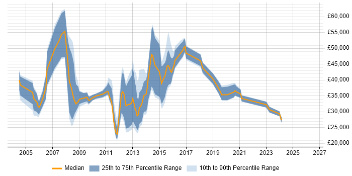 Salary distribution trend for jobs in Woking citing Content Management