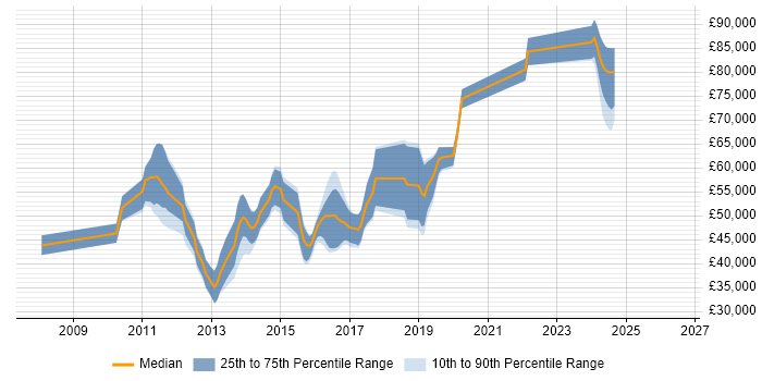 Salary distribution trend for jobs in Woking citing Continuous Integration