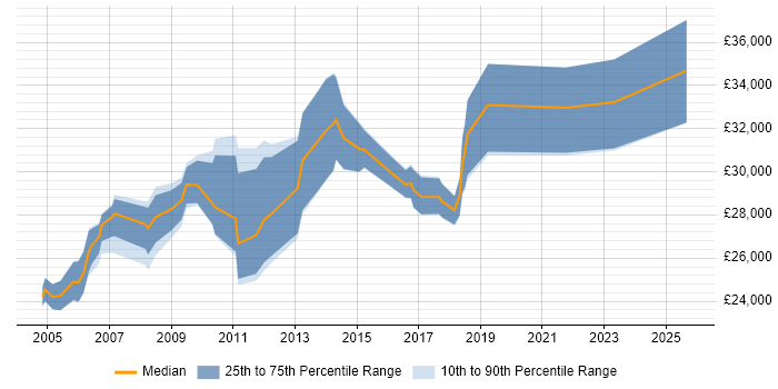 Salary distribution trend for Coordinator job vacancies in Woking