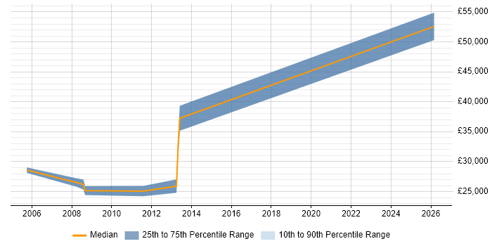 Salary distribution trend for jobs in Woking citing Copywriting