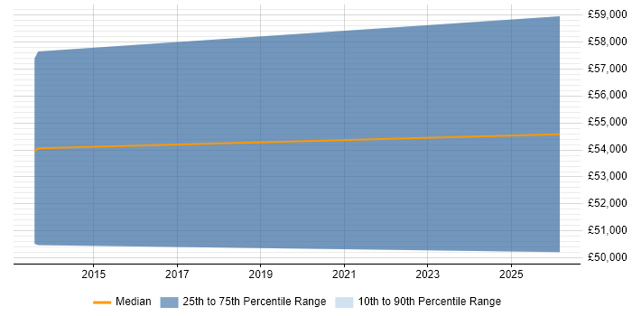 Salary distribution trend for jobs in Woking citing CQRS