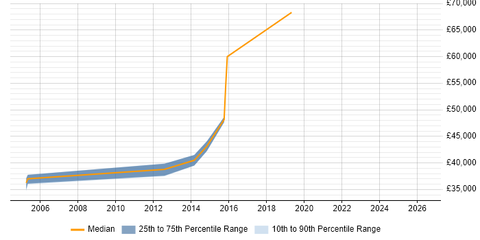 Salary distribution trend for CRM Manager job vacancies in Woking