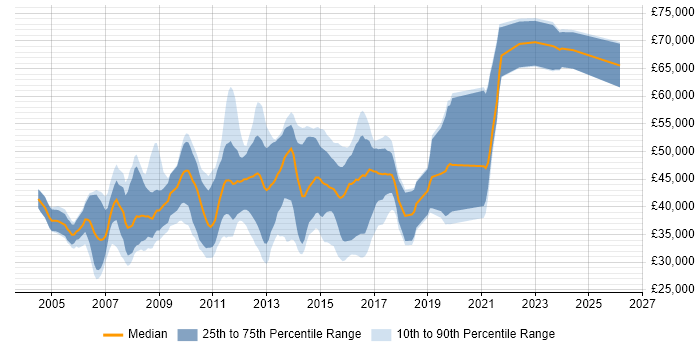 Salary distribution trend for C# Developer job vacancies in Woking