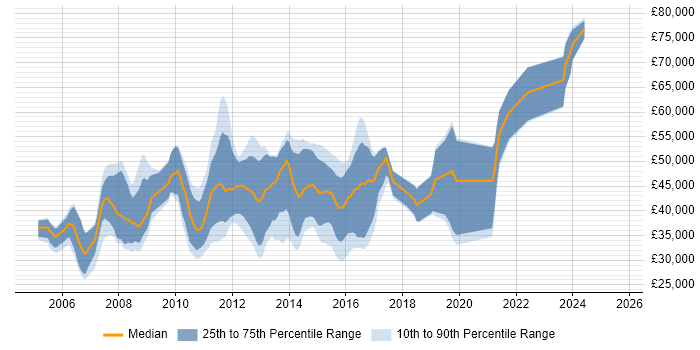Salary distribution trend for C# .NET Developer job vacancies in Woking Salary distribution trend for C# .NET Developer job vacancies in Woking