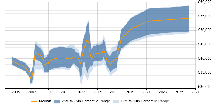 Salary distribution trend for C# Software Developer job vacancies in Woking