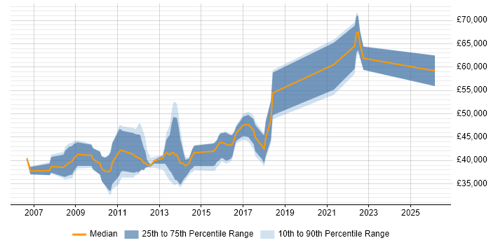 Salary distribution trend for C# Software Engineer job vacancies in Woking
