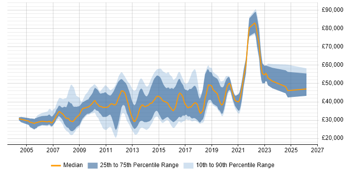 Salary distribution trend for jobs in Woking citing CSS