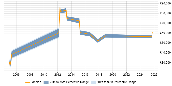 Salary distribution trend for jobs in Woking citing Customer Engagement