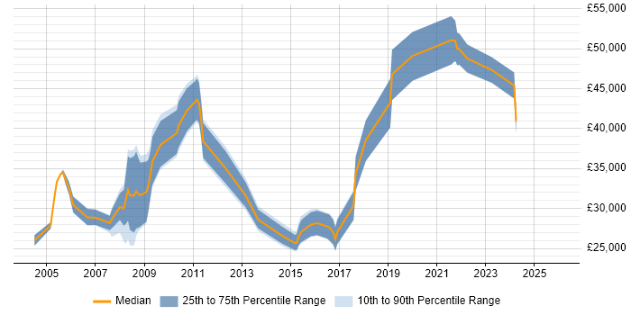Salary distribution trend for Data Analyst job vacancies in Woking