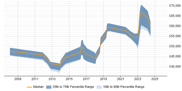 Salary distribution trend for jobs in Woking citing Data Analytics