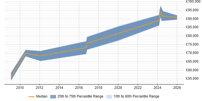Salary distribution trend for Data Architect job vacancies in Woking