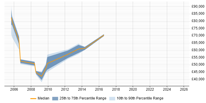 Salary distribution trend for Data Centre Manager job vacancies in Woking